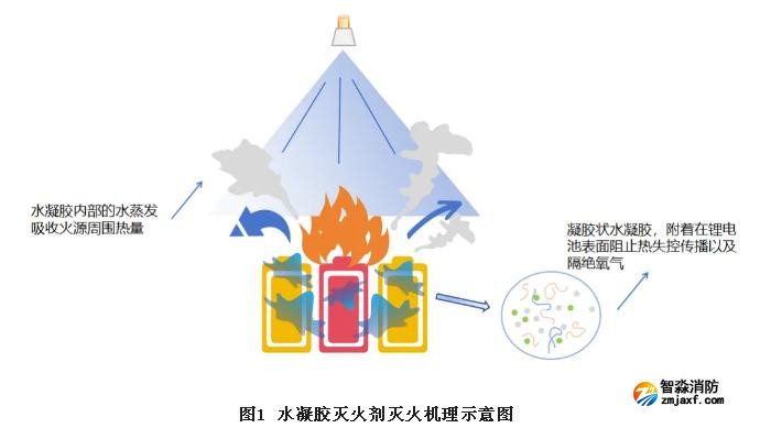 抑制鋰離子電池火災(zāi)的新型滅火劑研究進(jìn)展